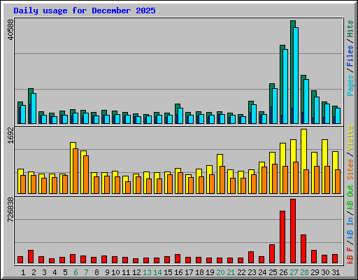 Daily usage for December 2025
