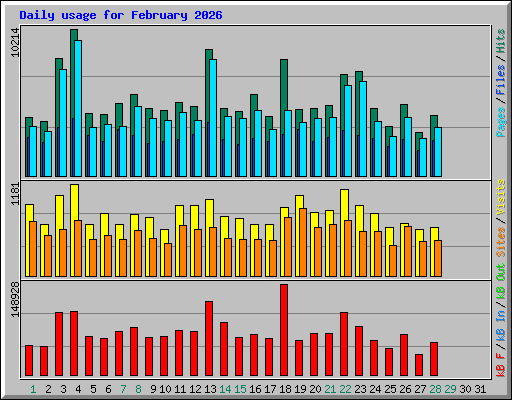 Daily usage for February 2026