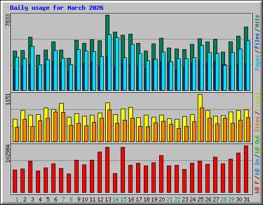 Daily usage for March 2026