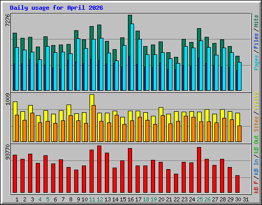 Daily usage for April 2026