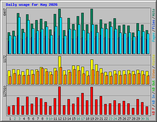 Daily usage for May 2026