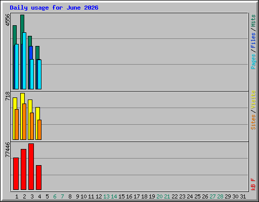 Daily usage for June 2026