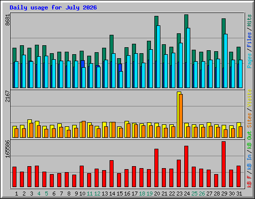 Daily usage for July 2026