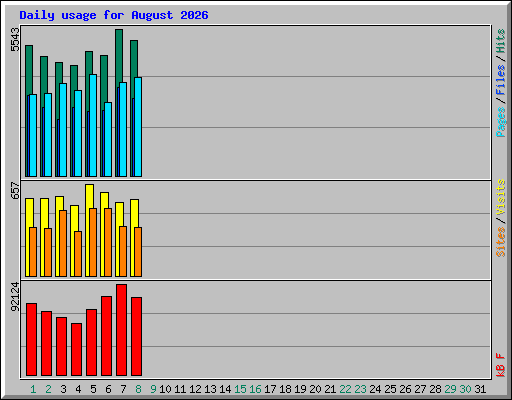 Daily usage for August 2026