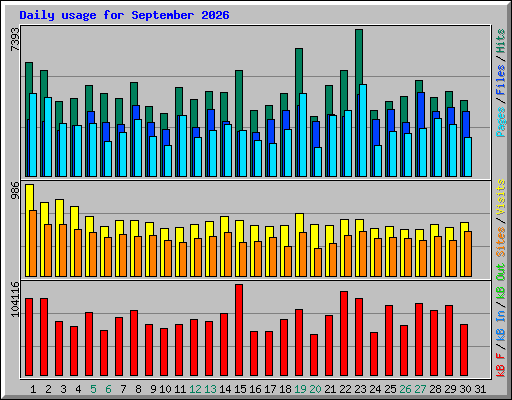 Daily usage for September 2026