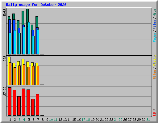 Daily usage for October 2026
