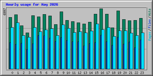 Hourly usage for May 2026