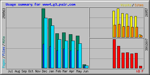 Usage summary for www4.g3.pair.com